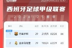 皇萨双线冲击三冠王：西甲争冠、国王杯争冠、欧冠可能争冠
