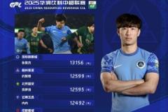 中超第4轮球员跑动榜：张昱杰领跑 周定洋位列第五