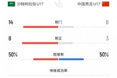 沙特U17 vs 中国U17：射门14-6、射正8-3，控球五五开