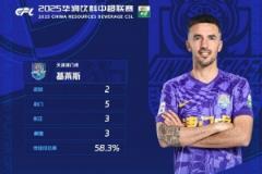 梅开二度助津门虎平国安，基莱斯荣膺中超第四轮最佳球员