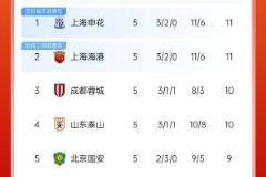 胶着！中超积分榜：上海双雄战平领跑，蓉城&泰山仅差1分紧追