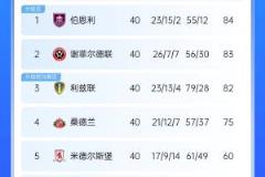 焦灼英冠积分榜：伯恩利27轮不败登顶，谢菲联利兹失分惨烈