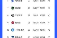 汉堡3-0胜德乙领跑，还剩6轮联赛能否原谅德甲？