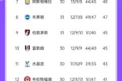 降级三队已现踪影？伊镇负狼队分差12分，保级概率仅0.09%