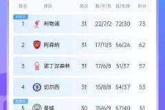 英超积分榜：7轮余下！榜首与次席差11分，第四与第十二亦差11分
