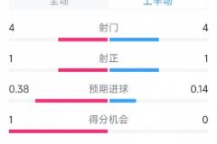 曼联 vs 曼城半场数据：射门4-4，射正1-1