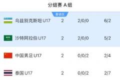 又到荣誉战国少与泰国提前出局，末轮交手再输将0分垫底出局