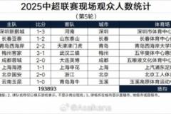中超第5轮观众数统计：超19万人观战，国安2-0浙江吸引4.23万球迷现场支持