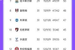 英超争五格局：森林34分领跑，曼城52分第五，纽卡少赛2场50分