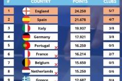 如果枪手战胜皇马，拜仁击败国米，英超将额外获得一个欧冠席位