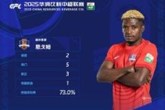 梅州客家外援恩戈姆力压于汉超当选中超第5轮最佳球员