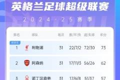 英超积分榜：利物浦领跑，切尔西、纽卡、曼城和维拉争夺第四名