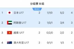 越南U17锁定晋级名额！连平袋鼠日本末轮胜阿联酋即可闯关