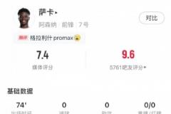 萨卡本场表现：传球22次、关键传球1次，地面对抗3次成功，评分7.4