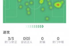 梅里诺本场数据：1球1射正，3次射门，1次关键传球