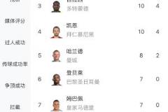 欧冠射手榜：拉菲尼亚12球领跑，莱万11球居次，凯恩与吉拉西并列10球
