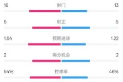 里昂 vs 曼联：数据战平，射门与控球率胶着