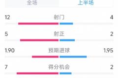 进球大战！曼城半场12射4中 vs 水晶宫2射0中