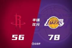 东詹联手三人砍52分 湖人半场领先残阵火箭22分