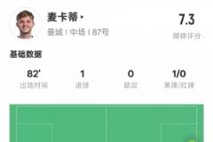麦卡蒂全场表现：1球2关键传球，2次错失良机，评分7.3