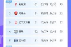 英超积分榜：曼城先赛升第4，连超切尔西与纽卡