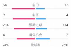 蓝军34次射门 vs 伊普斯维奇，切尔西2-2数据亮眼：射门34-13，射正9-4