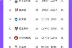 英超积分榜：阿森纳6轮4平落后榜首10分，红军对阵西汉姆