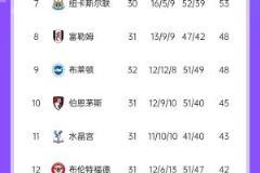 前五形势生变！森林联赛两连败仅领先维拉3分，或遭纽卡反超