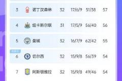 英超3-7名仅差3分陷生死战，最后6轮赛程堪称血流成河