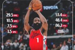 哈登周最佳！快船发布海报：场均29.5分7.5板10.5助1.5断率队4-0