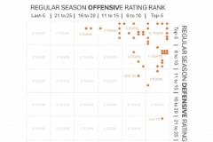 近45年NBA冠军队常规赛攻防排名：34队攻防均前10，2001年湖人防守成短板