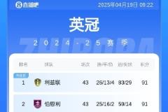 英冠联赛双百分？利兹联与伯恩利91分后三轮全胜将破百