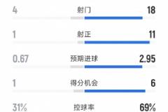 拜仁4-0海登海姆：射门18-4，射正11-1全场数据解析