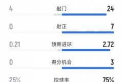 阿森纳4-0大胜伊普斯维奇，全场数据：24次射门对4次，7次射正全进账