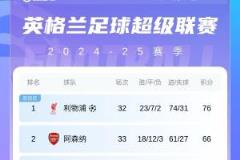 英超积分榜：切尔西提前晋级欧冠区 曼联暂居第14 伊镇降级危机加剧