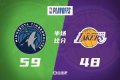 东契奇20分 小麦+里德31分 森林狼半场26-6领先湖人11分