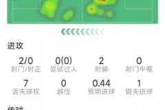 梅里诺本场数据：送助攻2次，6抢断，10次成功对抗