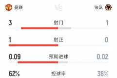曼联vs狼队半场数据：射门3-1，射正1-0