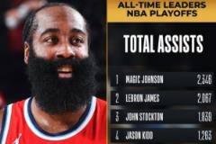 里程碑！哈登季后赛助攻数超越伯德，跻身NBA历史第八位