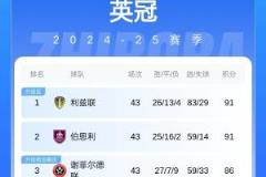 英超两队确定降级，英冠利兹联、伯恩利最快今晚升超
