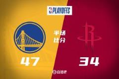 库里16分 巴特勒13+4+4+3 申京16+7 勇士半场领先火箭13分