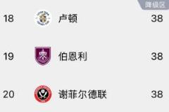 卢顿或遭两连降，去年同降级的伯恩利今晚逆转回英超