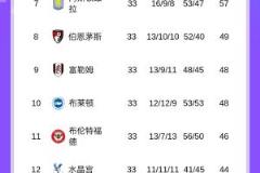 英超积分榜：利物浦13分领跑，下轮取胜即夺冠，莱斯特城降级