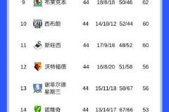 平局王！伯恩利44轮仅2负丢15球，12场0-0、4场1-1