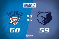 半场战报：亚历山大高效贡献19+5，杰伦威13分，莫兰特缺阵，雷霆领先灰熊1分