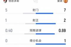 曼联0-1伯恩茅斯半场数据：射门7-5，射正2-1，得分机会1-0