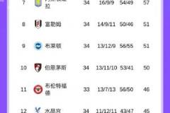 利物浦冠军标识已就位，英超积分榜揭晓提前锁定冠军局势