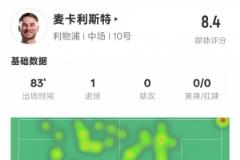 麦卡利斯特全场表现亮眼：1球2关键传球6抢断，评分8.4