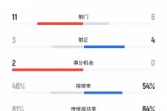 蓉城vs申花半场射门数据：蓉城11射3正申花6射4正，黄牌3张对0张