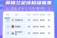 英超积分榜战况激烈：森林遭逆转仍居第六，前三至第六仅差两分